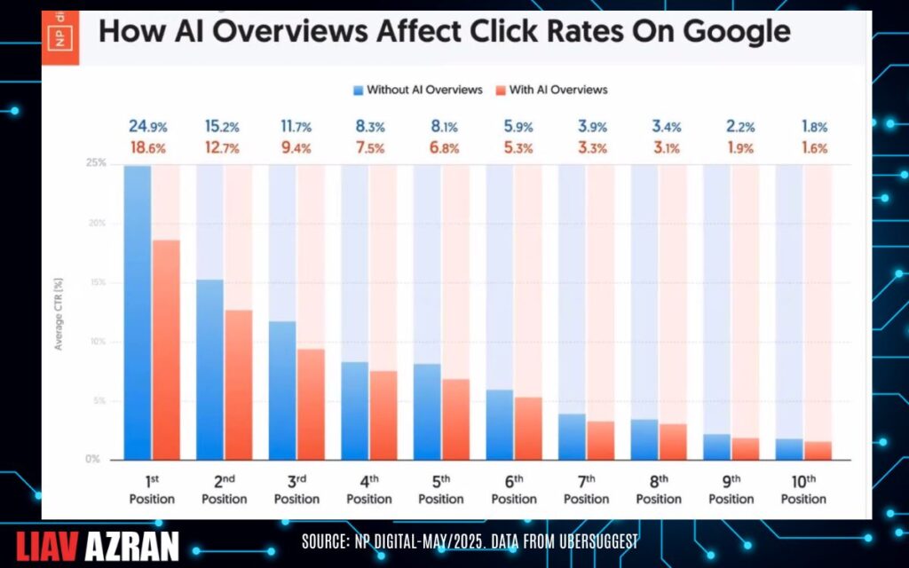 ירידv בCTR בהשפעת AI Overviews